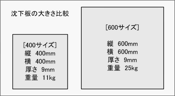 400mmと600mmの沈下板の比較（重さは11kgと25kgの差）
