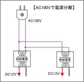 AC側で絶縁型AC/DCコンバータを使用しDC12V電源を絶縁