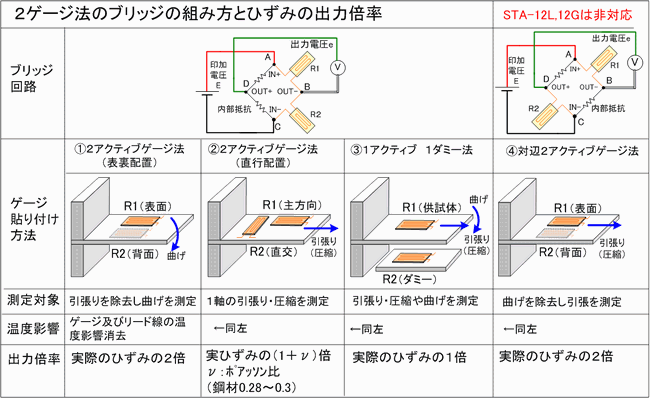 ２ゲージ法のブリッジの組み方とひずみの出力倍率の関係の説明図