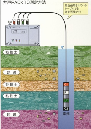 孔内電気検層のゾンデが地層中を降下するイメージ図
