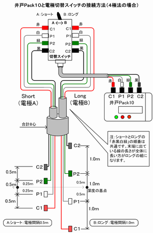 ウエンナーの４極法による電気検層のケーブル接続図。電極切換でショート・ロング同時計測