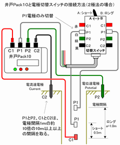 ２極法による電気検層のケーブル接続図。電極切換でショート・ロング同時計測